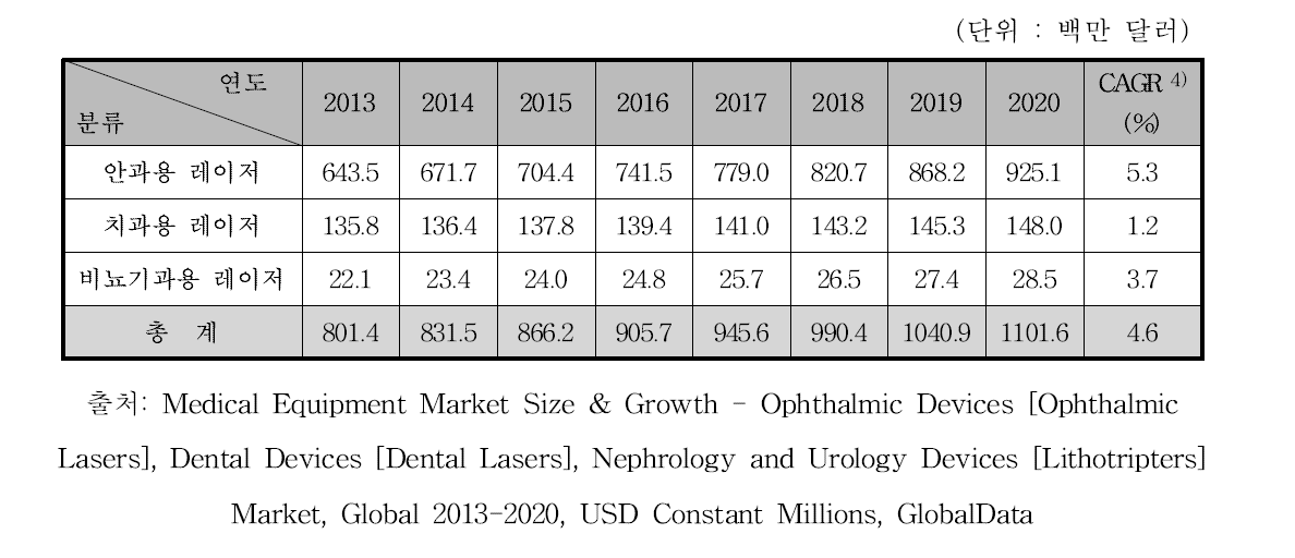 레이저치료기세계 시장 규모 예측, 2013-2020