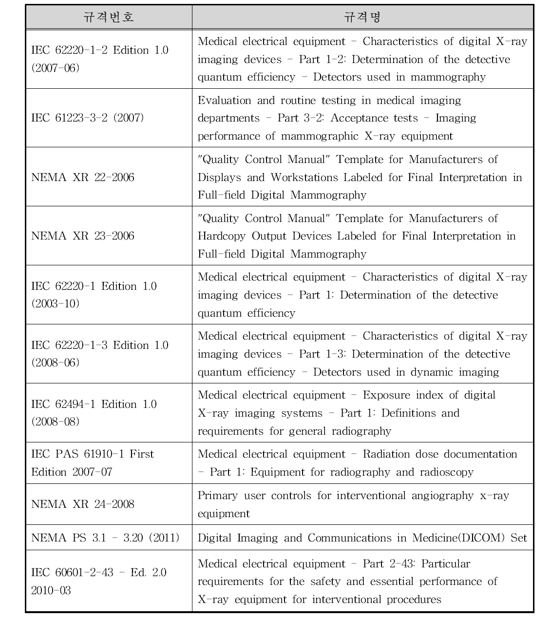 디지털방사선영상장치의 FDA 인정 공통규격(consensus standards)