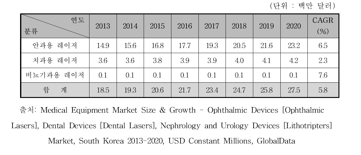 국내 레이저치료기 시장 규모 예측, 2013-2020