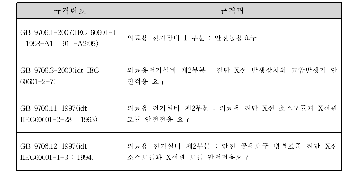 디지털방사선영상장치의 중국 관련 규격(분류번호 6830, II등급)