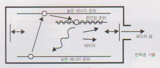 레이저의 유도방출