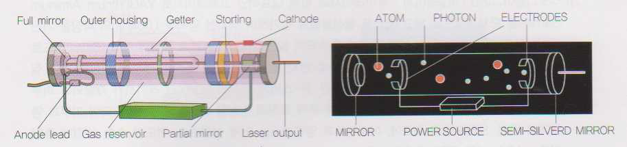 레이저 발생장치(증폭기)의 기본 구성과 명칭