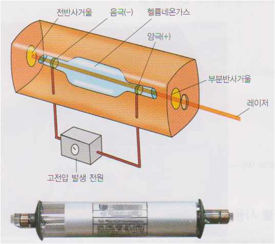 헬륨네온(He-Ne)레이저의 발생 원리 및 튜브(tube)