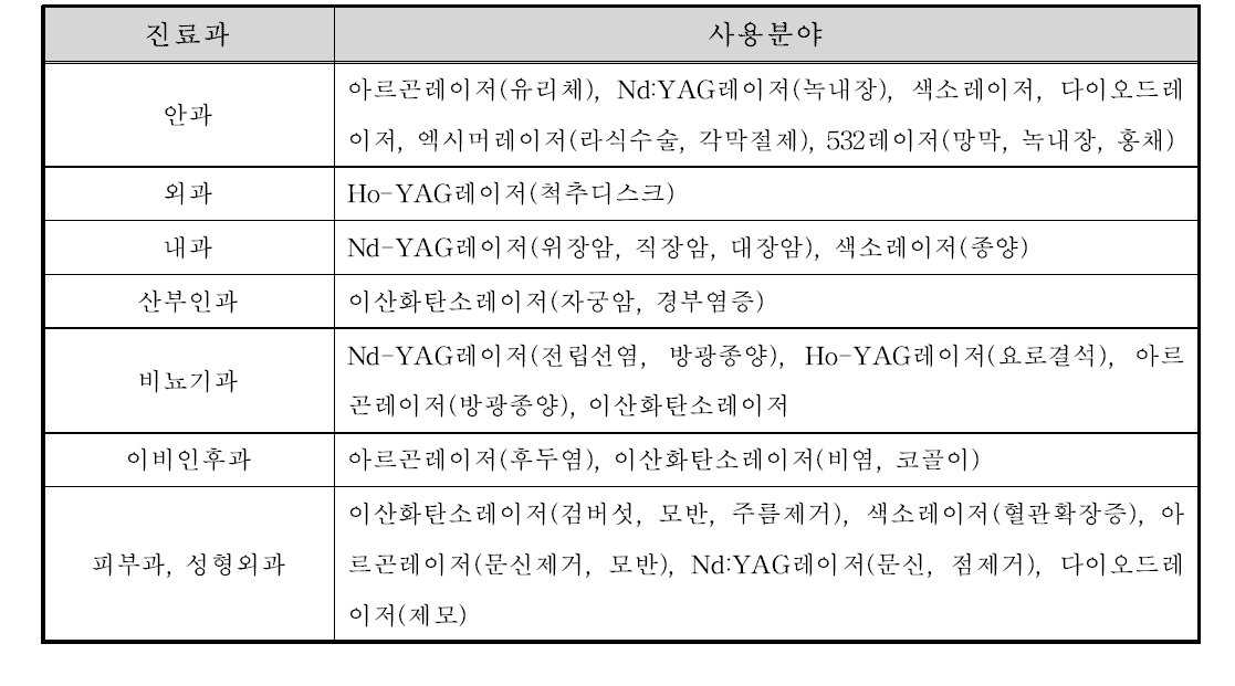 레이저치료기의 진료과에 따른 사용분야