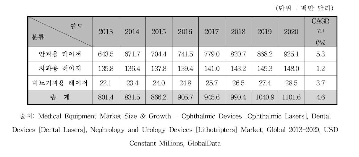 레이저치료기 세계 시장 규모 예측, 2013-2020