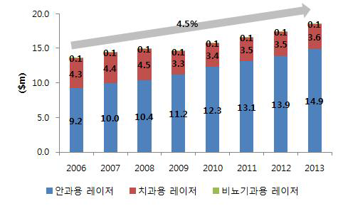국내 레이저치료기 시장 규모, 2006-2013
