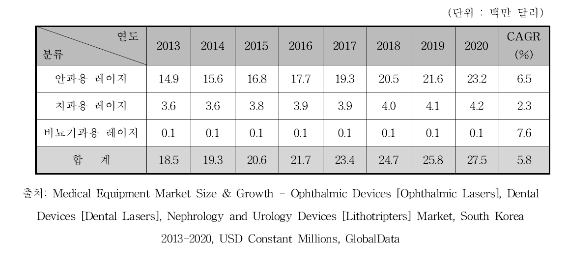 국내 레이저치료기 시장 규모 예측, 2013-2020