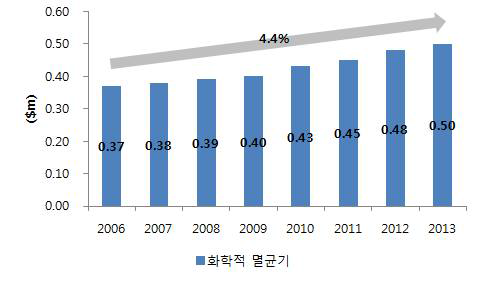 국내 화학적 멸균기 시장 규모, 2006-2013