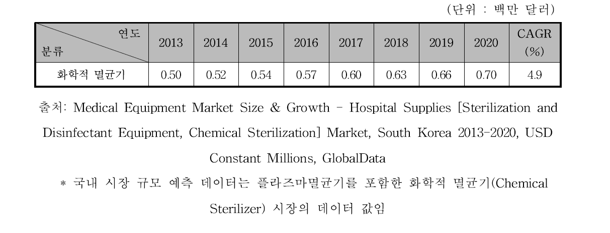 국내 화학적 멸균기 시장 규모 예측, 2013-2020