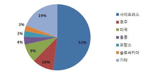 국가별 레이저치료기 수출 비중(수량 기준), 2013