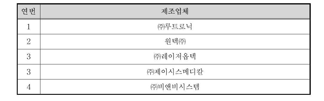 레이저치료기의 국내 주요 제조업체 현황