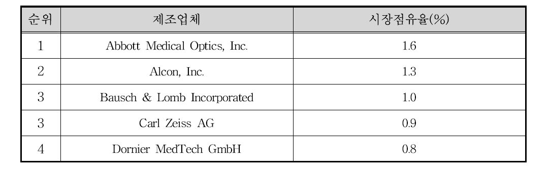 레이저치료기의 국외 시장점유율 순 제조업체 현황