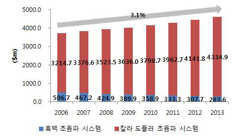 세계 초음파진단기 시장 규모, 2006-2013