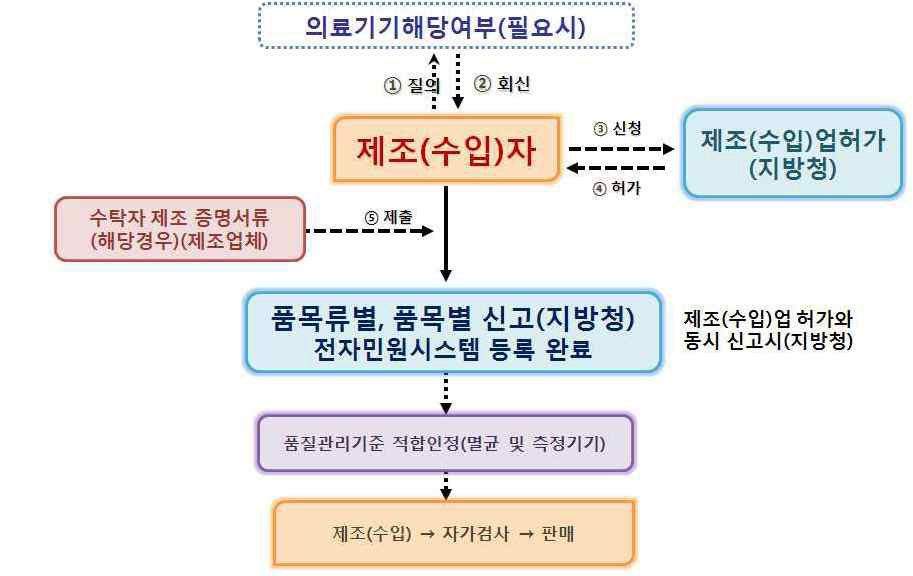 제조(수입) 신고 처리 흐름도