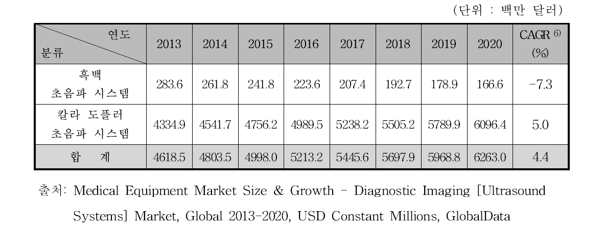 세계 초음파진단기 시장 규모 예측, 2013-2020