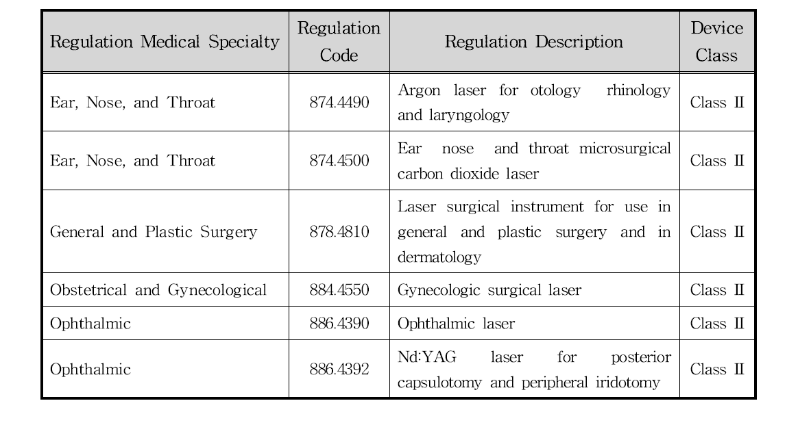 미국 FDA의 분류체계에 따른 레이저치료기의 분류