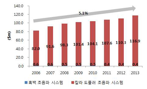 국내 초음파진단기 시장 규모, 2006-2013