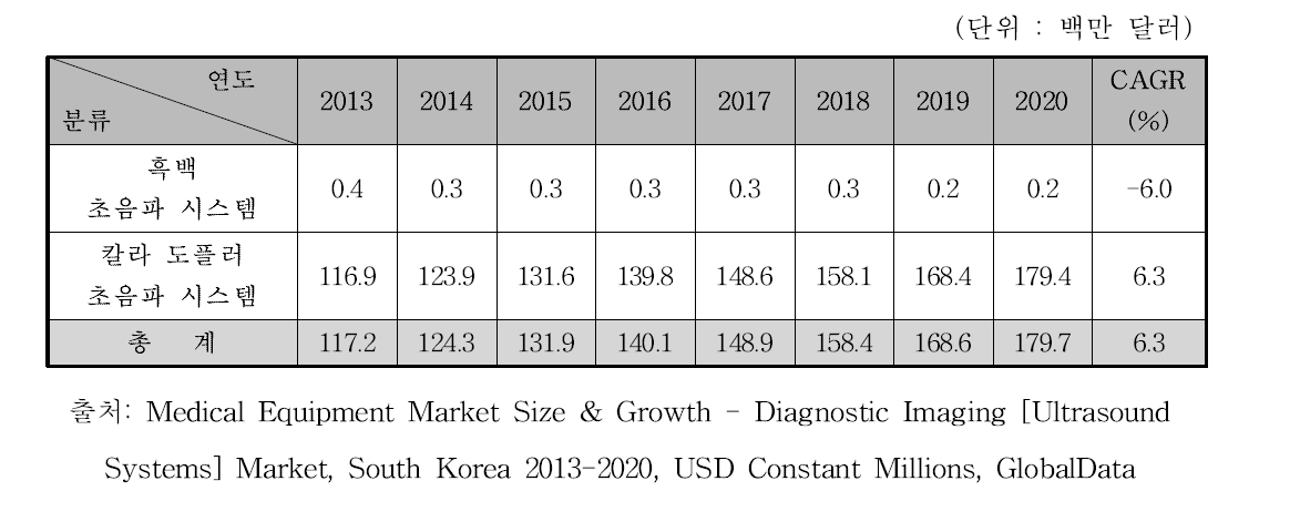 국내 초음파진단기 시장 규모 예측, 2013-2020