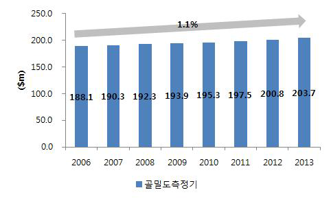 세계 골밀도측정기 시장 규모, 2006-2013