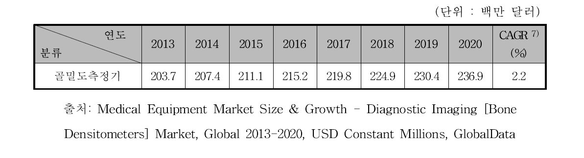 세계 골밀도측정기 시장 규모 예측, 2013-2020