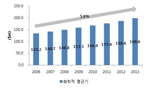 세계 화학적 멸균기 시장 규모, 2006-2013