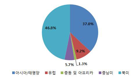 대륙별 화학적 멸균기 시장 비율, 2013