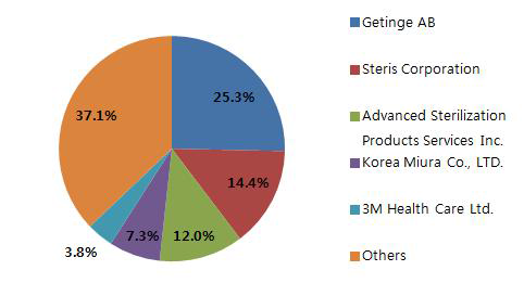 멸균 및 소독 기기의 주요 기업별 시장 점유율, 2012