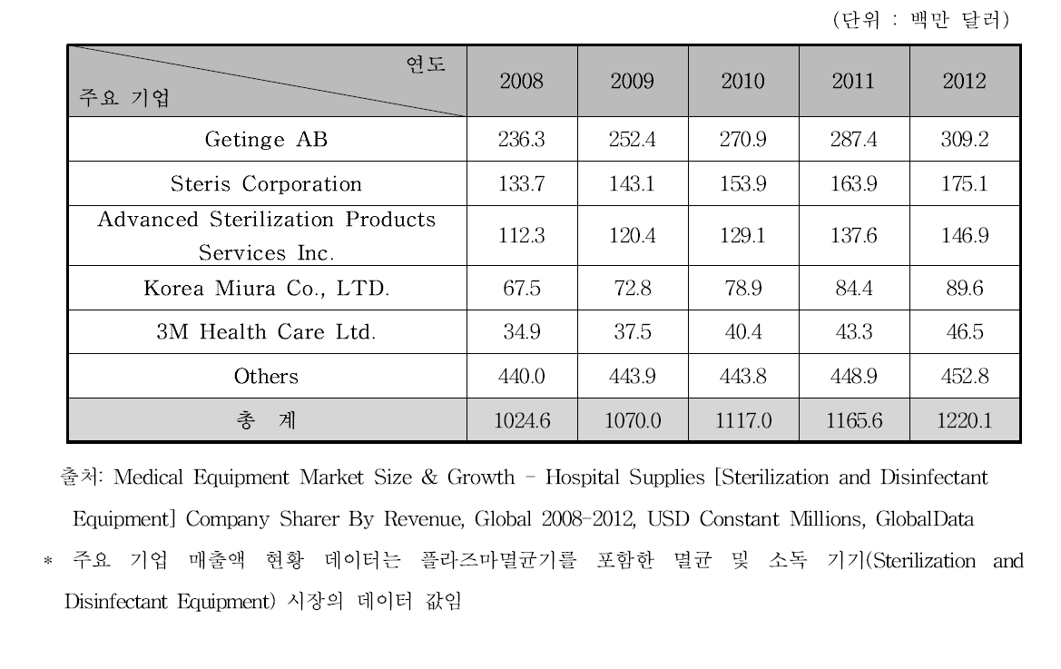 멸균 및 소독 기기 주요 기업 매출액 현황, 2008-2012
