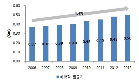 국내 화학적 멸균기 시장 규모, 2006-2013