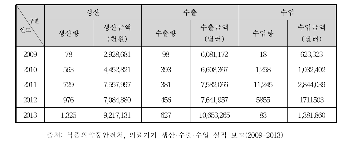 국내 플라즈마멸균기 생산, 수출, 수입 현황(2009-2013)