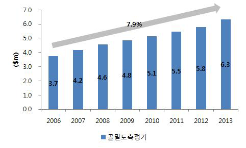 국내 골밀도측정기 시장 규모, 2006-2013
