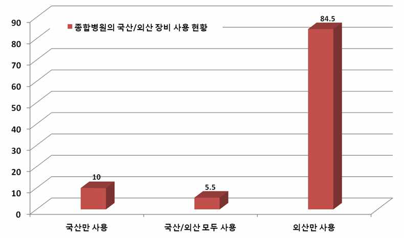 종합병원에서의 국산/외산 골밀도측정기 사용 현황