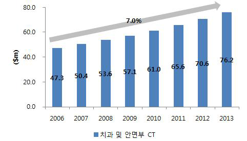 국내 치과 및 안면부 CT 시장 규모, 2006-2013