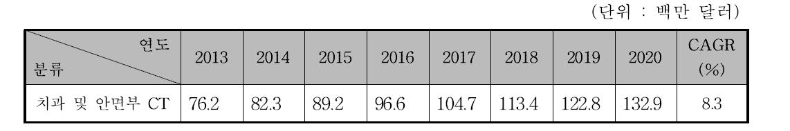 국내 치과 및 안면부 CT 시장 규모 예측, 2013-2020