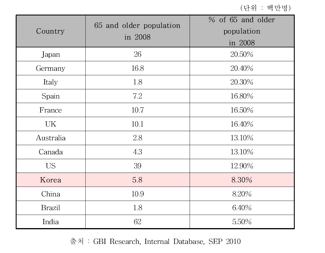 2008년 기준 세계 65세 이상 고령 인구 현황