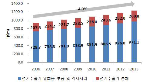 세계 전기수술기 시장 규모, 2006-2013