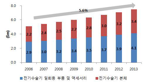 국내 전기수술기 시장 규모, 2006-2013
