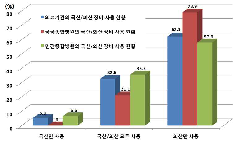 2012년 의료기관의 의료기기 사용실태, 2013