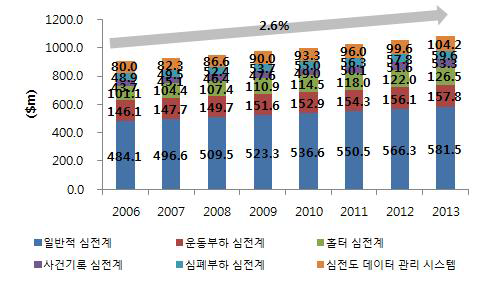 세계 심전도측정장치, 2006-2013