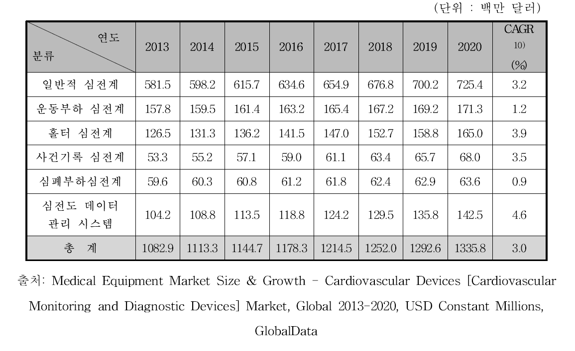 세계 심전도측정장치 시장 규모 예측, 2013-2020