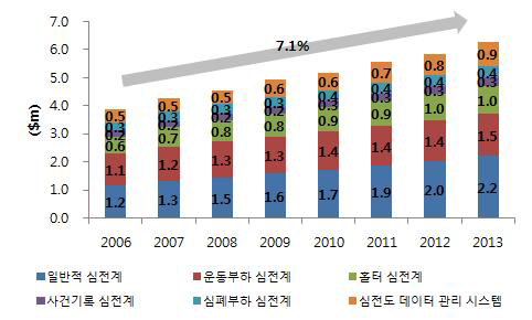 국내 심전도측정장치 시장 규모, 2006-2013