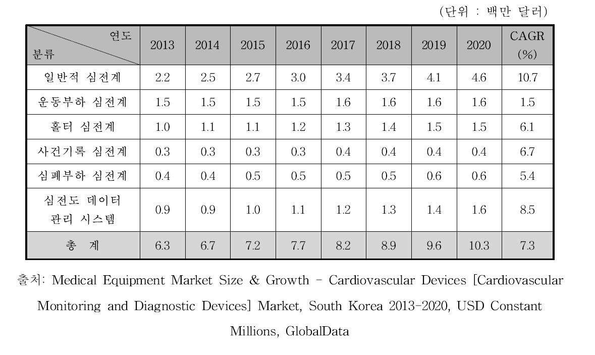 국내 심전도측정장치 시장 규모 예측, 2013-2020