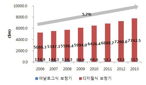 세계 보청기 시장 규모, 2006-2013