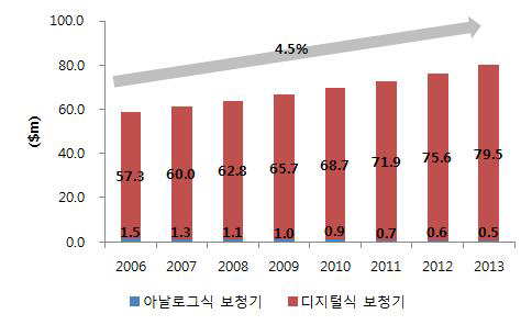 국내 보청기 시장 규모, 2006-2013