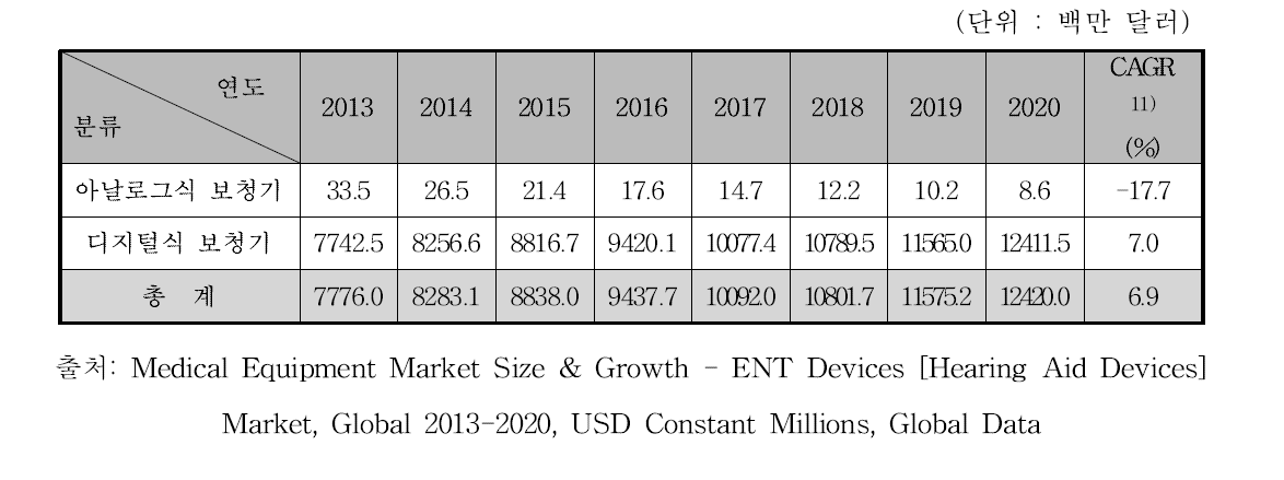 세계 보청기 시장 규모 예측, 2013-2020