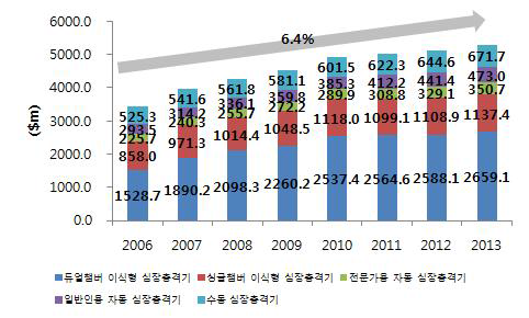 세계 심장충격기 시장 규모, 2006-2013