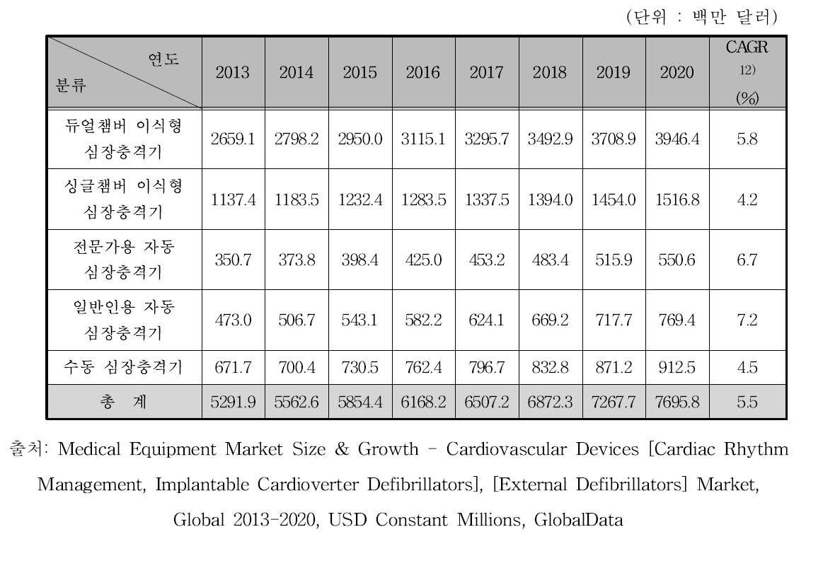 세계 심장충격기 시장 규모 예측, 2013-2020