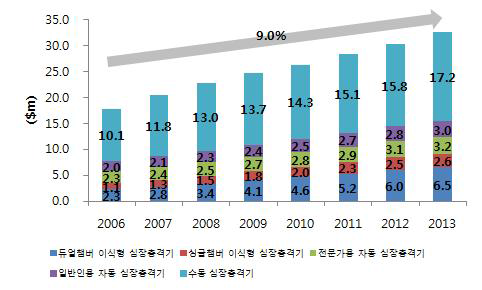 국내 심장충격기 시장 규모, 2006-2013