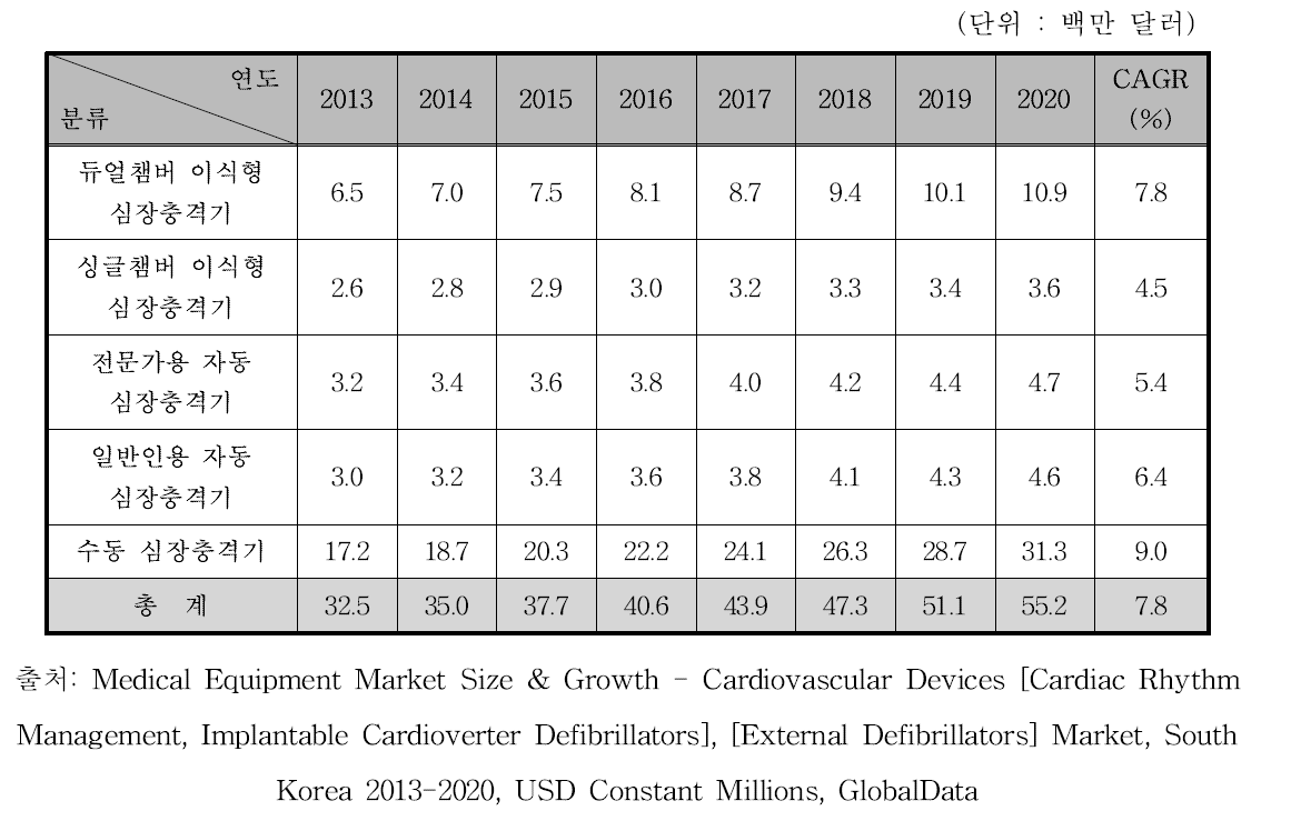 국내 심장충격기 시장 규모 예측, 2013-2020