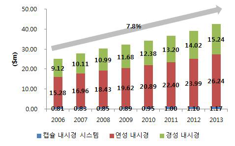 국내 내시경 시장 규모, 2006-2013